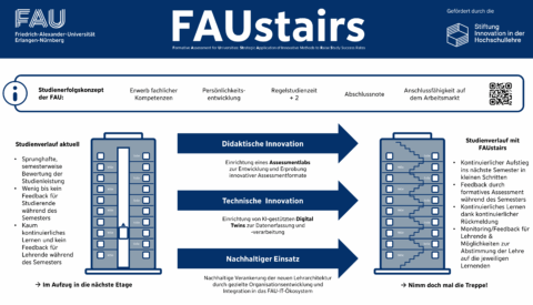 Zum Artikel "🌟Was ist die Vision von FAUstairs?🌟"